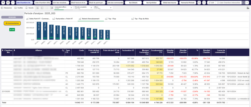 Tableau de bord principal de DEAL.Analytics avec indicateurs personnalisés et accès utilisateur simplifié