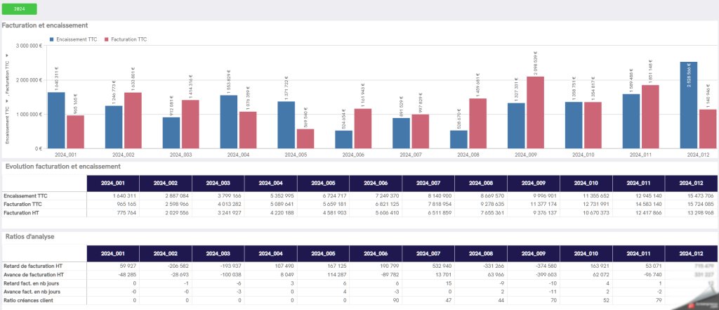 Graphique comparatif entre facturation et encaissement pour détecter les écarts financiers